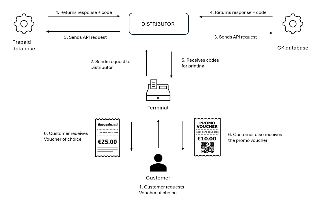 Diagram showing distributor payment flow between terminal, distributor, prepaid database, CK database, and customer